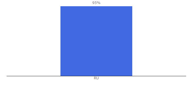 Top 10 Visitors Percentage By Countries for vetotvet.com