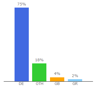 Top 10 Visitors Percentage By Countries for vew.de