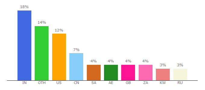 Top 10 Visitors Percentage By Countries for vfsglobal.com