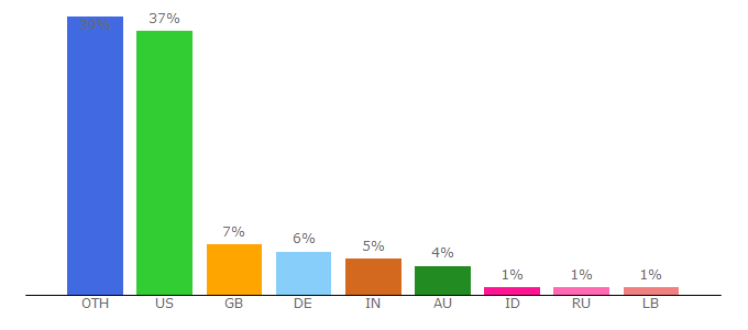 Top 10 Visitors Percentage By Countries for vgfaq.com