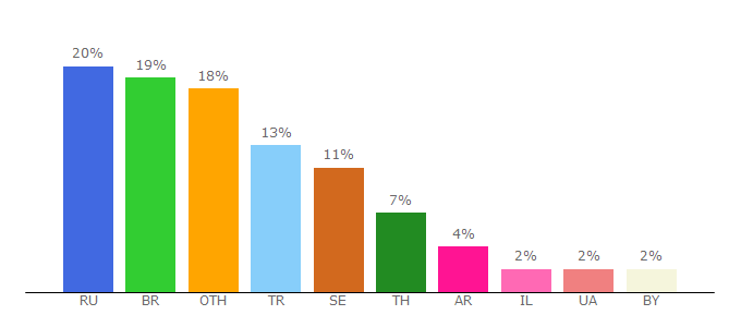 Top 10 Visitors Percentage By Countries for vgoblocks.com