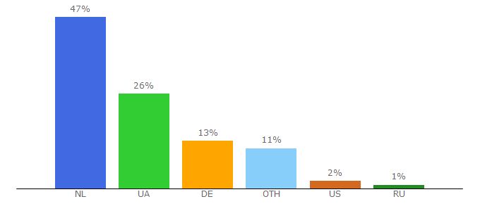 Top 10 Visitors Percentage By Countries for vgolos.com.ua