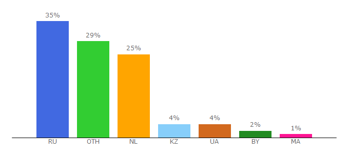 Top 10 Visitors Percentage By Countries for vgolove.net