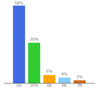 Top 10 Visitors Percentage By Countries for vgr.com