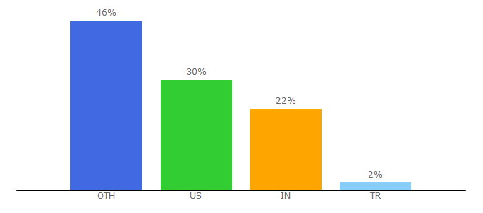 Top 10 Visitors Percentage By Countries for vi.ai