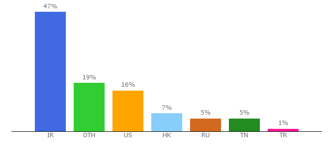 Top 10 Visitors Percentage By Countries for viabtc.com