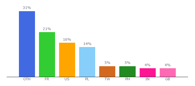 Top 10 Visitors Percentage By Countries for viaf.org