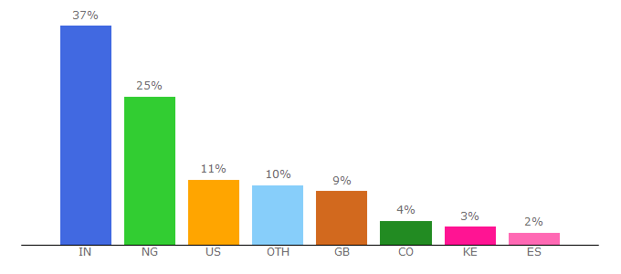 Top 10 Visitors Percentage By Countries for viajarnews.com