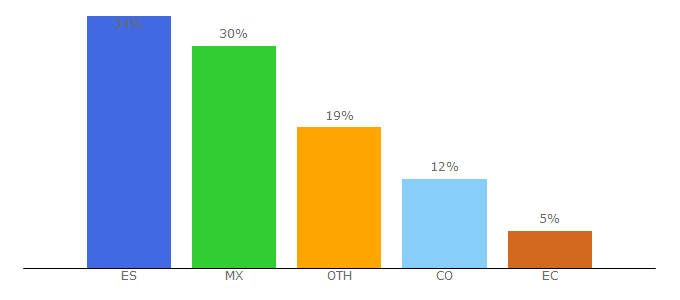 Top 10 Visitors Percentage By Countries for viajeporindia.com