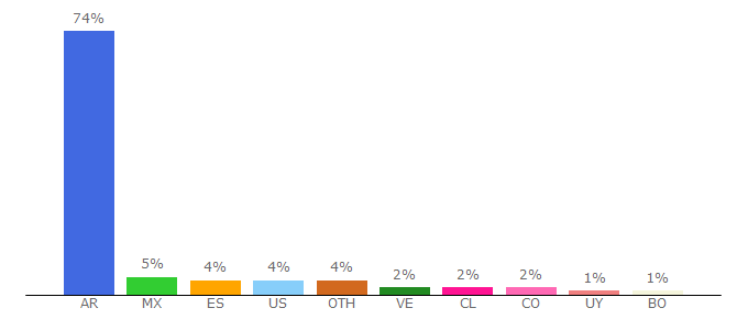 Top 10 Visitors Percentage By Countries for viaresto.clarin.com