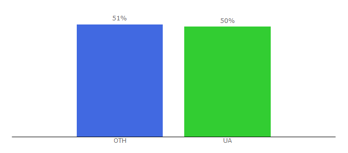 Top 10 Visitors Percentage By Countries for viatec.ua