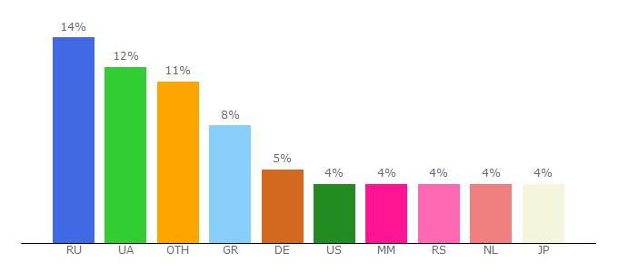 Top 10 Visitors Percentage By Countries for viber.com