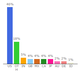 Top 10 Visitors Percentage By Countries for vice.com