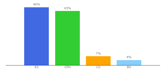 Top 10 Visitors Percentage By Countries for vichaunter.org