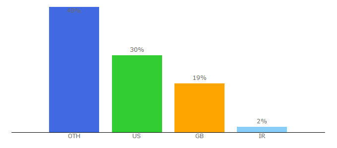 Top 10 Visitors Percentage By Countries for vicorpower.com