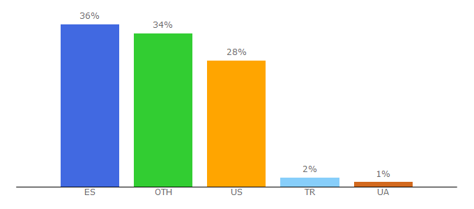 Top 10 Visitors Percentage By Countries for victronenergy.com