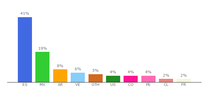 Top 10 Visitors Percentage By Countries for vidaextra.com