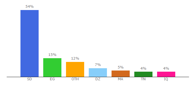 Top 10 Visitors Percentage By Countries for vidbem.com