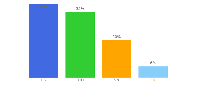 Top 10 Visitors Percentage By Countries for vidconverteronline.com