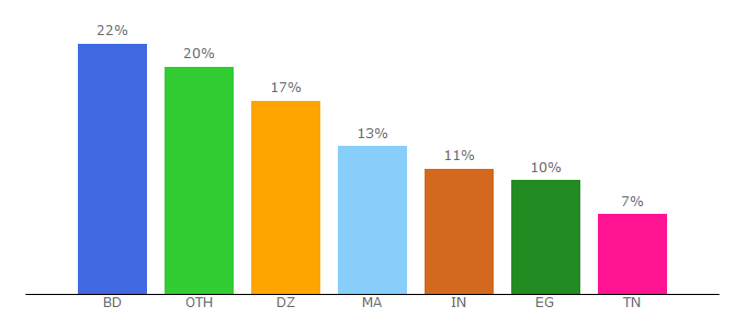 Top 10 Visitors Percentage By Countries for viddo.com