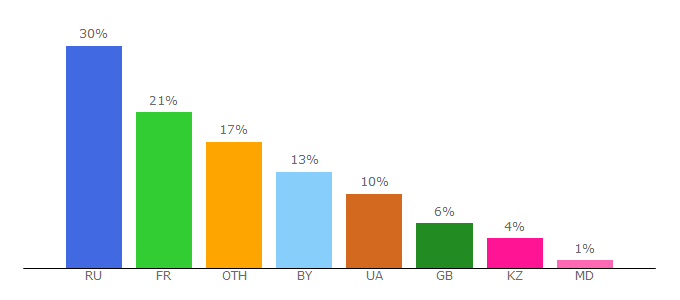 Top 10 Visitors Percentage By Countries for video-dom2.ru