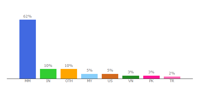 Top 10 Visitors Percentage By Countries for video.blog