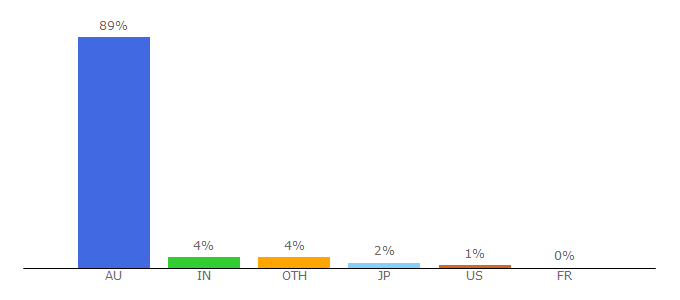 Top 10 Visitors Percentage By Countries for video.google.com.au