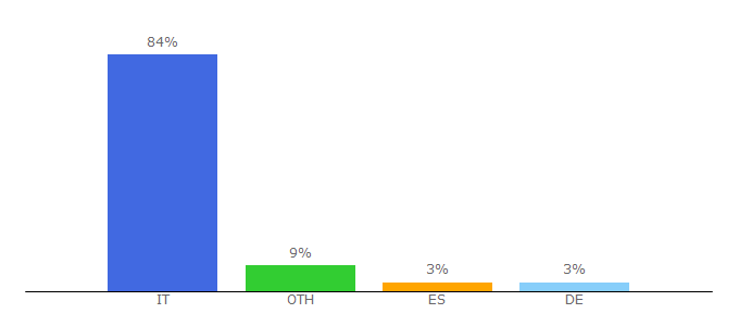 Top 10 Visitors Percentage By Countries for video.italiaoggi.it
