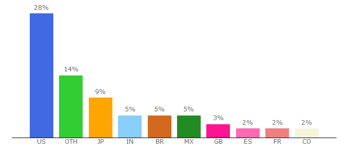 Top 10 Visitors Percentage By Countries for video.latam.msn.com