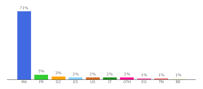 Top 10 Visitors Percentage By Countries for video.ma