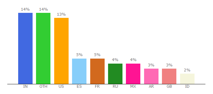 Top 10 Visitors Percentage By Countries for video.online-convert.com