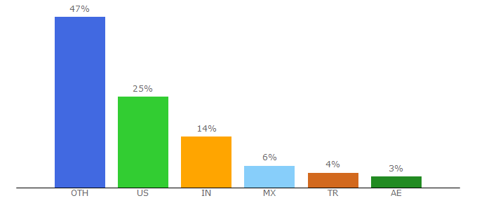 Top 10 Visitors Percentage By Countries for videoandfilmmaker.com