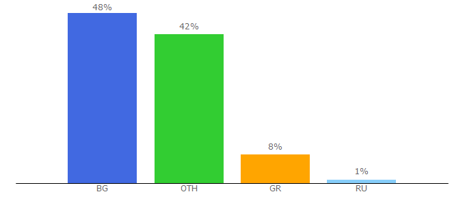 Top 10 Visitors Percentage By Countries for videoclip.bg