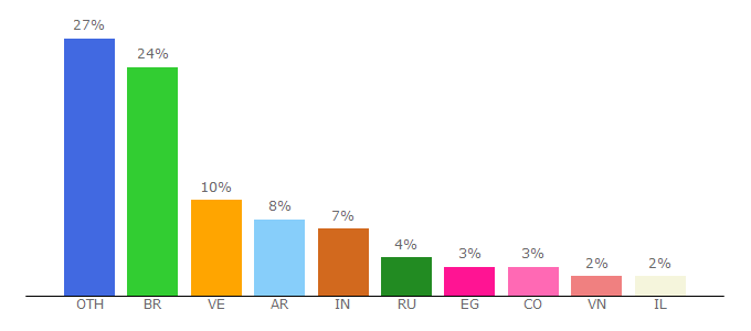 Top 10 Visitors Percentage By Countries for videoclix.net