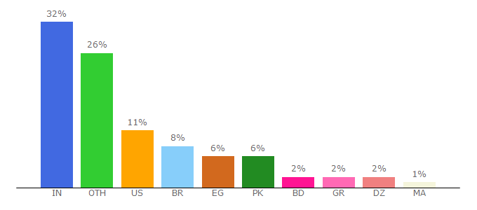 Top 10 Visitors Percentage By Countries for videomarketingblasterpro.com