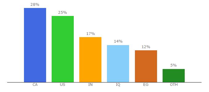 Top 10 Visitors Percentage By Countries for videopio.com