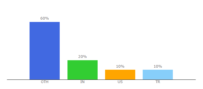 Top 10 Visitors Percentage By Countries for videoplayerhtml5.com