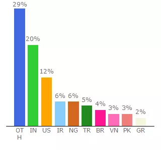 Top 10 Visitors Percentage By Countries for videopro.cactusthemes.com