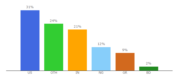 Top 10 Visitors Percentage By Countries for videorobotapp.com