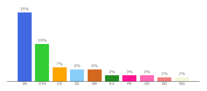 Top 10 Visitors Percentage By Countries for videoscribe.co