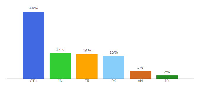 Top 10 Visitors Percentage By Countries for videoscriptdemo.com