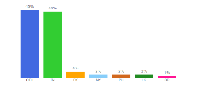 Top 10 Visitors Percentage By Countries for videosubtitles.net