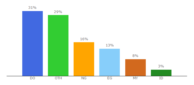 Top 10 Visitors Percentage By Countries for videotosave.com