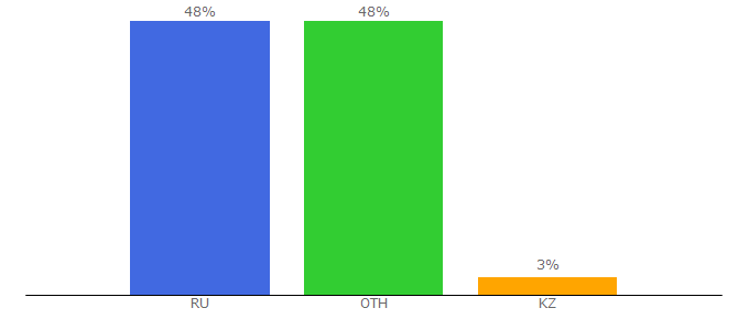 Top 10 Visitors Percentage By Countries for videotutor-rusyaz.ru