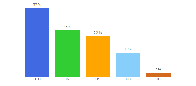 Top 10 Visitors Percentage By Countries for vidmeup.com