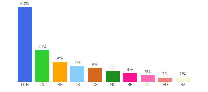 Top 10 Visitors Percentage By Countries for vidoo.media