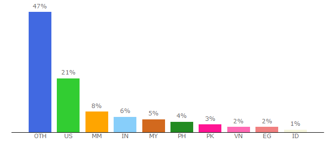 Top 10 Visitors Percentage By Countries for vidsaver.net