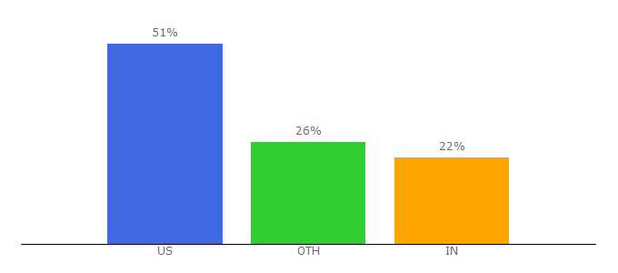 Top 10 Visitors Percentage By Countries for vidsociety.com