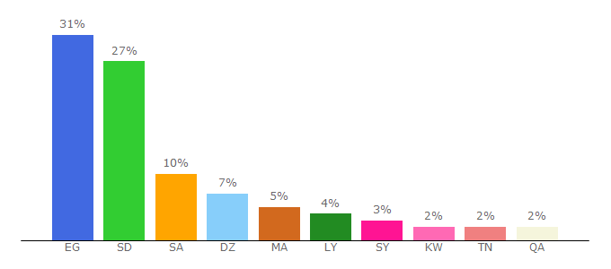 Top 10 Visitors Percentage By Countries for vidstream.kim