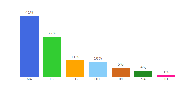 Top 10 Visitors Percentage By Countries for vidypress.com